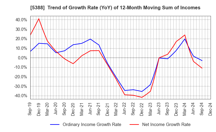 5388 KUNIMINE INDUSTRIES CO.,LTD.: Trend of Growth Rate (YoY) of 12-Month Moving Sum of Incomes