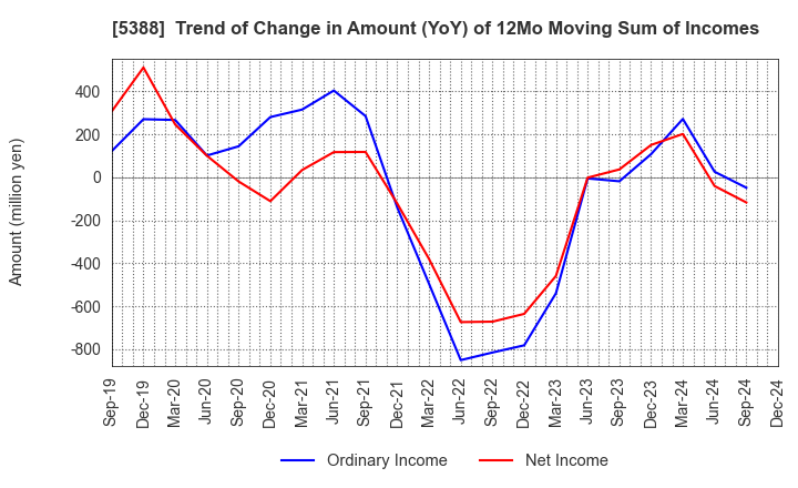 5388 KUNIMINE INDUSTRIES CO.,LTD.: Trend of Change in Amount (YoY) of 12Mo Moving Sum of Incomes