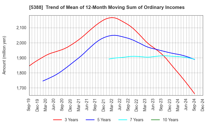 5388 KUNIMINE INDUSTRIES CO.,LTD.: Trend of Mean of 12-Month Moving Sum of Ordinary Incomes