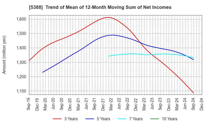 5388 KUNIMINE INDUSTRIES CO.,LTD.: Trend of Mean of 12-Month Moving Sum of Net Incomes