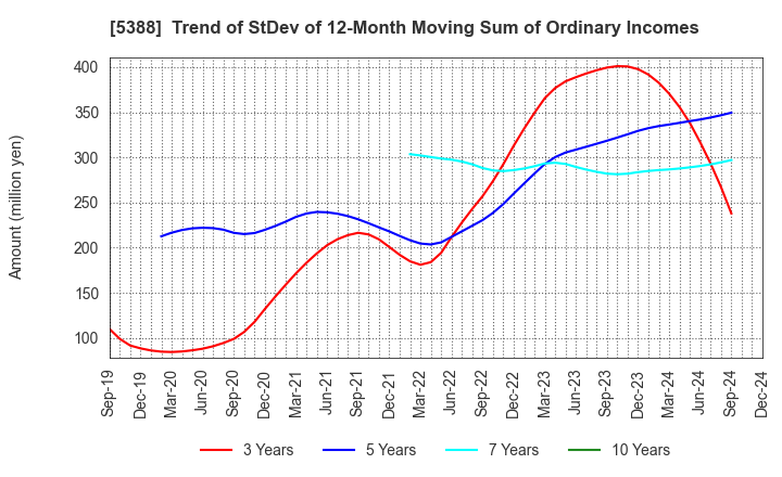 5388 KUNIMINE INDUSTRIES CO.,LTD.: Trend of StDev of 12-Month Moving Sum of Ordinary Incomes