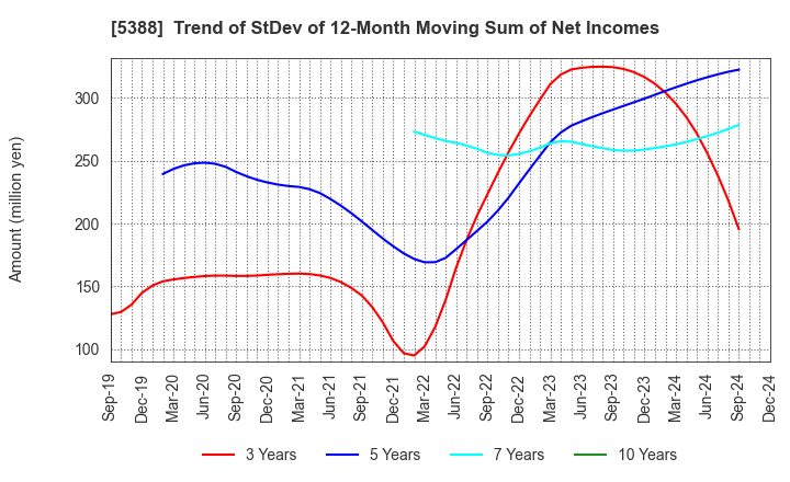 5388 KUNIMINE INDUSTRIES CO.,LTD.: Trend of StDev of 12-Month Moving Sum of Net Incomes