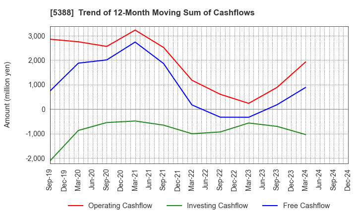 5388 KUNIMINE INDUSTRIES CO.,LTD.: Trend of 12-Month Moving Sum of Cashflows