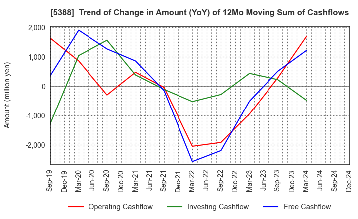 5388 KUNIMINE INDUSTRIES CO.,LTD.: Trend of Change in Amount (YoY) of 12Mo Moving Sum of Cashflows