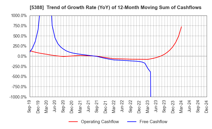 5388 KUNIMINE INDUSTRIES CO.,LTD.: Trend of Growth Rate (YoY) of 12-Month Moving Sum of Cashflows