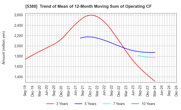 5388 KUNIMINE INDUSTRIES CO.,LTD.: Trend of Mean of 12-Month Moving Sum of Operating CF