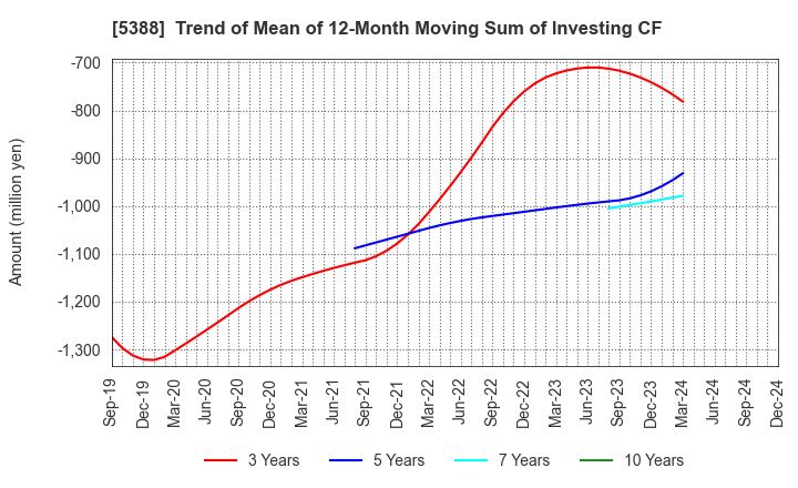 5388 KUNIMINE INDUSTRIES CO.,LTD.: Trend of Mean of 12-Month Moving Sum of Investing CF