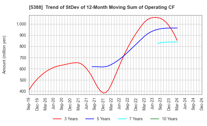 5388 KUNIMINE INDUSTRIES CO.,LTD.: Trend of StDev of 12-Month Moving Sum of Operating CF