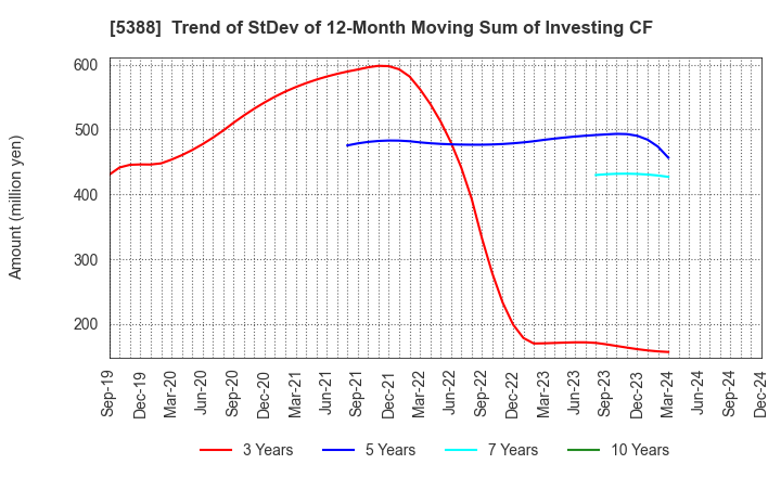 5388 KUNIMINE INDUSTRIES CO.,LTD.: Trend of StDev of 12-Month Moving Sum of Investing CF