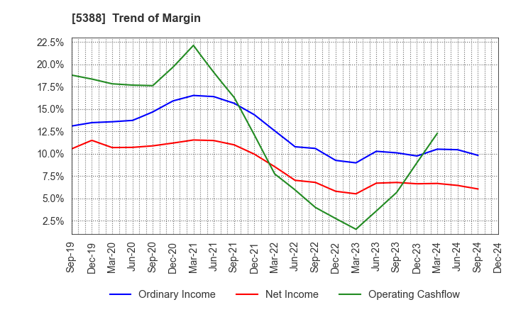 5388 KUNIMINE INDUSTRIES CO.,LTD.: Trend of Margin