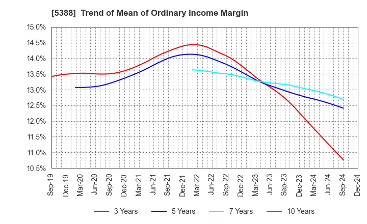 5388 KUNIMINE INDUSTRIES CO.,LTD.: Trend of Mean of Ordinary Income Margin