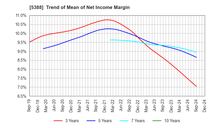 5388 KUNIMINE INDUSTRIES CO.,LTD.: Trend of Mean of Net Income Margin