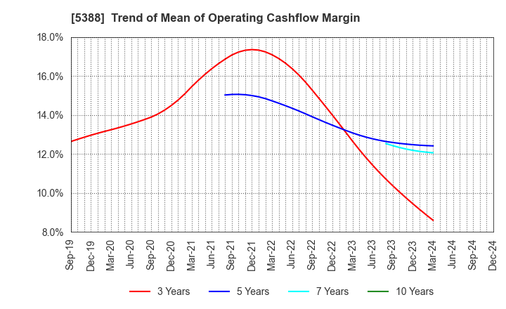 5388 KUNIMINE INDUSTRIES CO.,LTD.: Trend of Mean of Operating Cashflow Margin