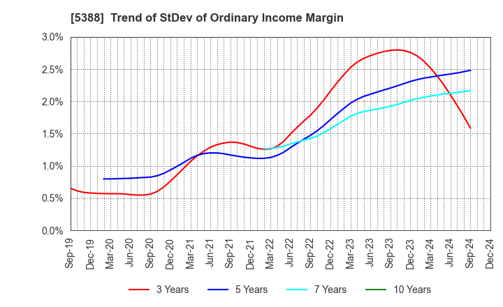 5388 KUNIMINE INDUSTRIES CO.,LTD.: Trend of StDev of Ordinary Income Margin