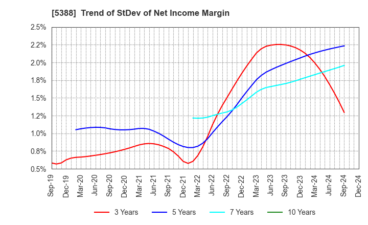 5388 KUNIMINE INDUSTRIES CO.,LTD.: Trend of StDev of Net Income Margin