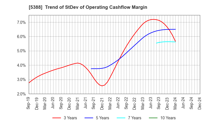 5388 KUNIMINE INDUSTRIES CO.,LTD.: Trend of StDev of Operating Cashflow Margin