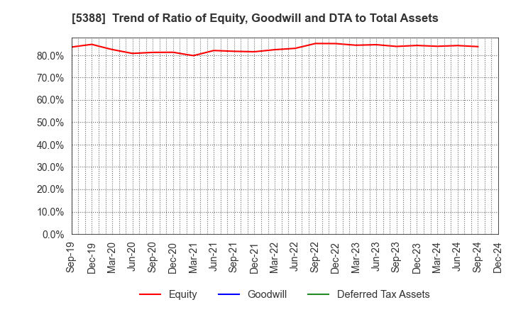 5388 KUNIMINE INDUSTRIES CO.,LTD.: Trend of Ratio of Equity, Goodwill and DTA to Total Assets