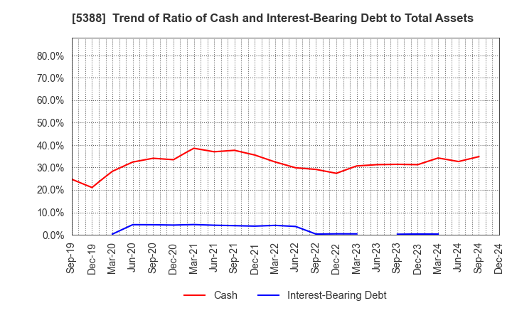 5388 KUNIMINE INDUSTRIES CO.,LTD.: Trend of Ratio of Cash and Interest-Bearing Debt to Total Assets