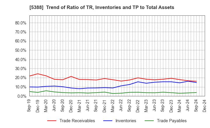 5388 KUNIMINE INDUSTRIES CO.,LTD.: Trend of Ratio of TR, Inventories and TP to Total Assets