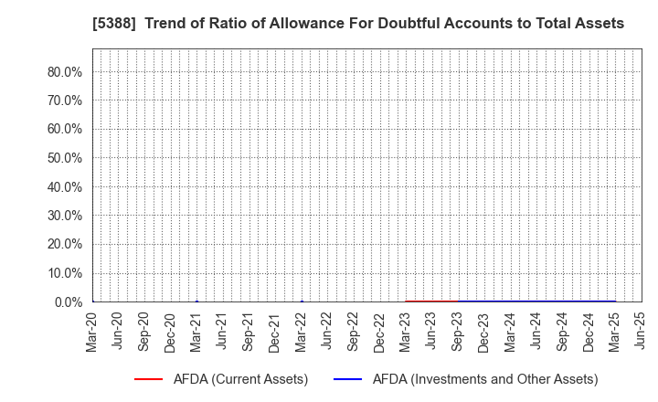 5388 KUNIMINE INDUSTRIES CO.,LTD.: Trend of Ratio of Allowance For Doubtful Accounts to Total Assets