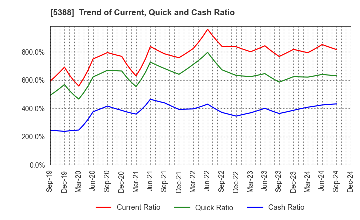 5388 KUNIMINE INDUSTRIES CO.,LTD.: Trend of Current, Quick and Cash Ratio