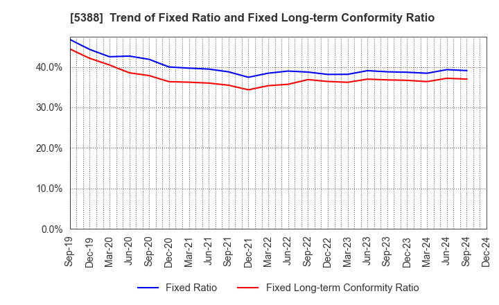 5388 KUNIMINE INDUSTRIES CO.,LTD.: Trend of Fixed Ratio and Fixed Long-term Conformity Ratio