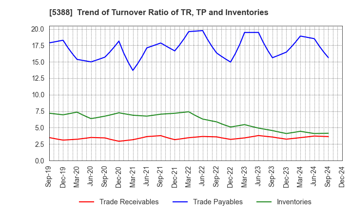 5388 KUNIMINE INDUSTRIES CO.,LTD.: Trend of Turnover Ratio of TR, TP and Inventories