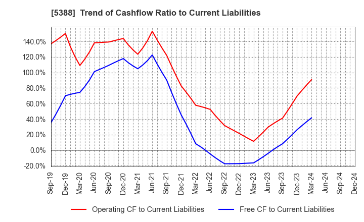 5388 KUNIMINE INDUSTRIES CO.,LTD.: Trend of Cashflow Ratio to Current Liabilities