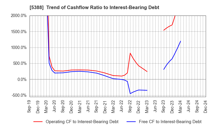 5388 KUNIMINE INDUSTRIES CO.,LTD.: Trend of Cashflow Ratio to Interest-Bearing Debt