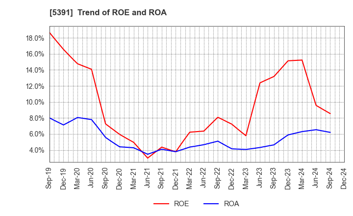 5391 A&A Material Corporation: Trend of ROE and ROA