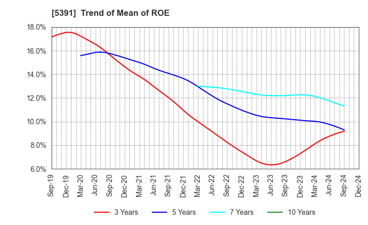 5391 A&A Material Corporation: Trend of Mean of ROE