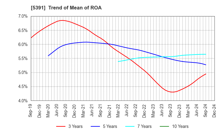 5391 A&A Material Corporation: Trend of Mean of ROA