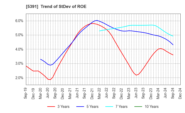 5391 A&A Material Corporation: Trend of StDev of ROE