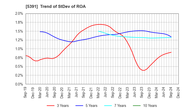 5391 A&A Material Corporation: Trend of StDev of ROA