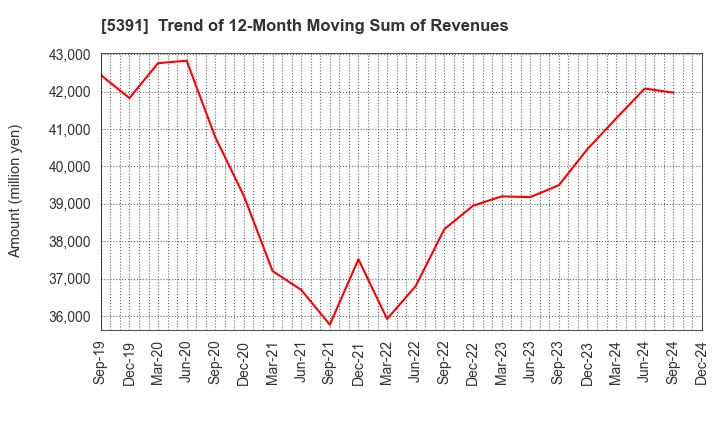 5391 A&A Material Corporation: Trend of 12-Month Moving Sum of Revenues