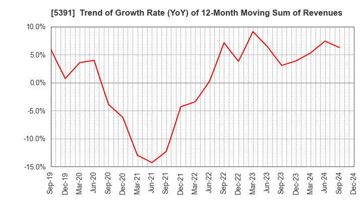 5391 A&A Material Corporation: Trend of Growth Rate (YoY) of 12-Month Moving Sum of Revenues