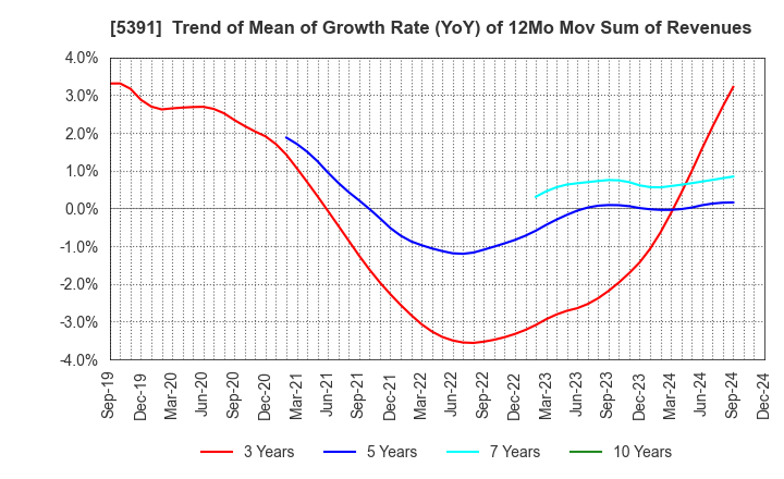 5391 A&A Material Corporation: Trend of Mean of Growth Rate (YoY) of 12Mo Mov Sum of Revenues