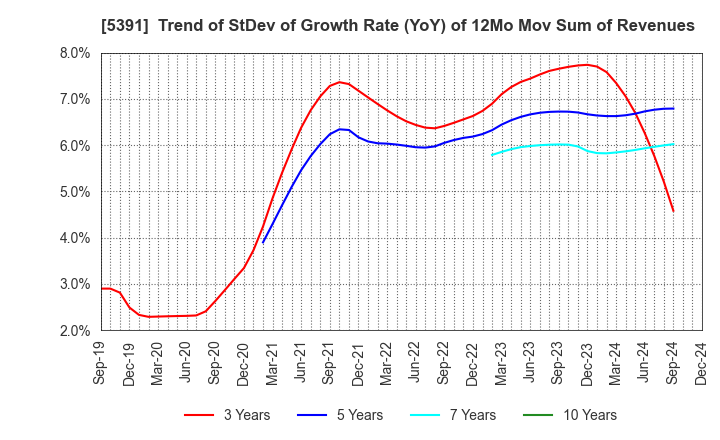 5391 A&A Material Corporation: Trend of StDev of Growth Rate (YoY) of 12Mo Mov Sum of Revenues