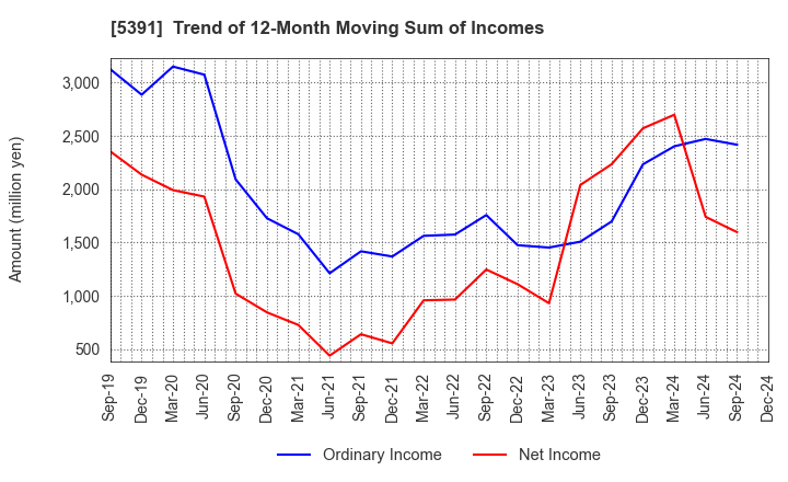 5391 A&A Material Corporation: Trend of 12-Month Moving Sum of Incomes