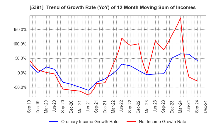 5391 A&A Material Corporation: Trend of Growth Rate (YoY) of 12-Month Moving Sum of Incomes