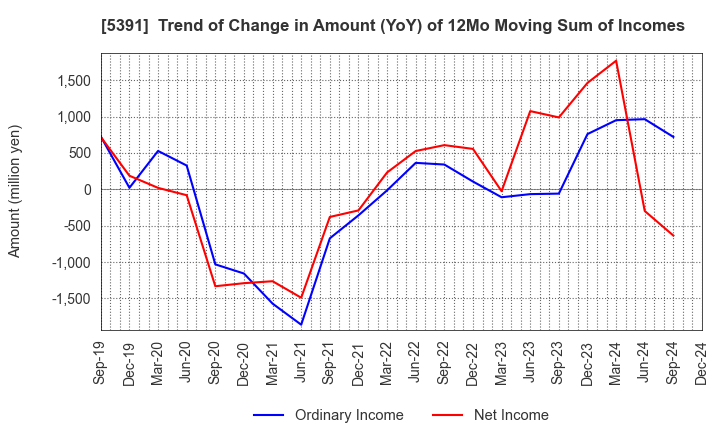 5391 A&A Material Corporation: Trend of Change in Amount (YoY) of 12Mo Moving Sum of Incomes