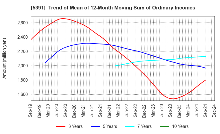 5391 A&A Material Corporation: Trend of Mean of 12-Month Moving Sum of Ordinary Incomes