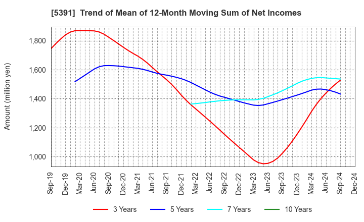 5391 A&A Material Corporation: Trend of Mean of 12-Month Moving Sum of Net Incomes