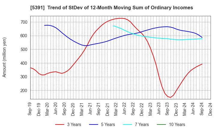 5391 A&A Material Corporation: Trend of StDev of 12-Month Moving Sum of Ordinary Incomes