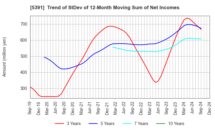 5391 A&A Material Corporation: Trend of StDev of 12-Month Moving Sum of Net Incomes