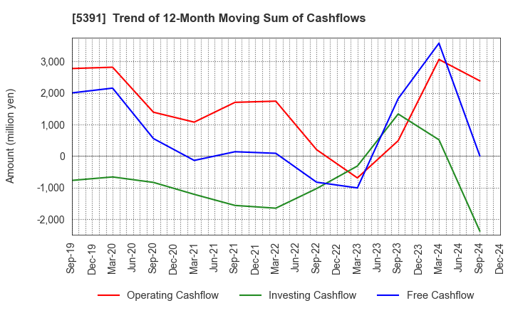 5391 A&A Material Corporation: Trend of 12-Month Moving Sum of Cashflows