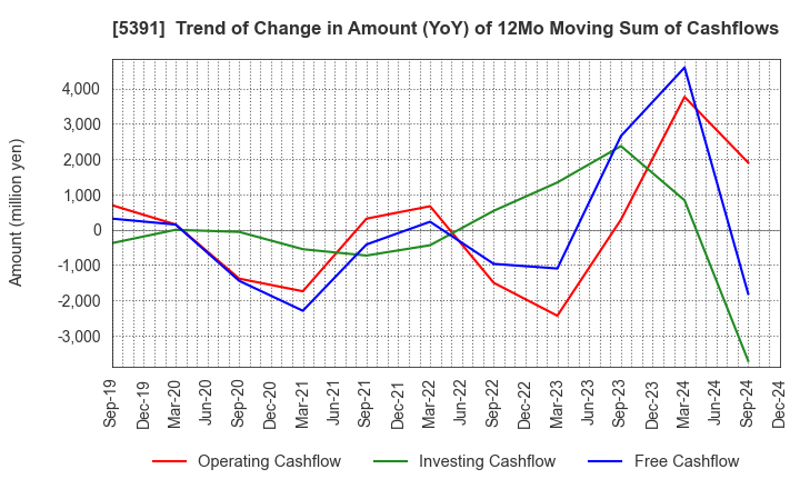 5391 A&A Material Corporation: Trend of Change in Amount (YoY) of 12Mo Moving Sum of Cashflows