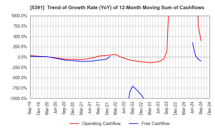 5391 A&A Material Corporation: Trend of Growth Rate (YoY) of 12-Month Moving Sum of Cashflows