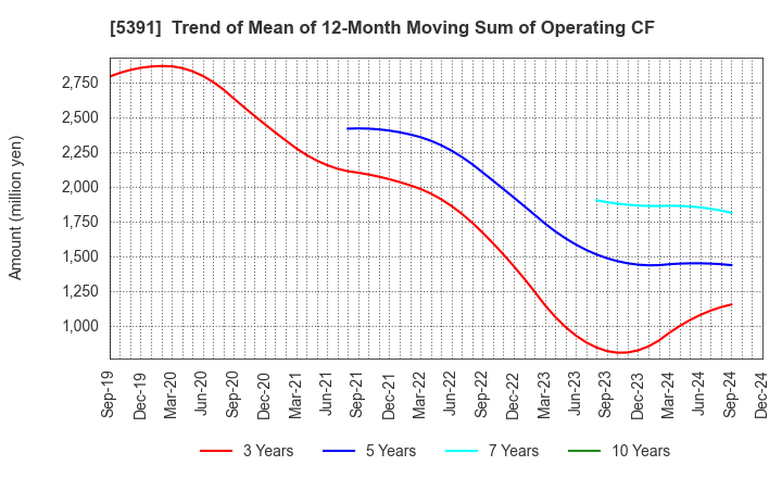 5391 A&A Material Corporation: Trend of Mean of 12-Month Moving Sum of Operating CF