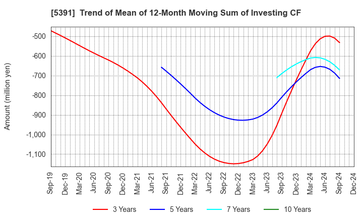 5391 A&A Material Corporation: Trend of Mean of 12-Month Moving Sum of Investing CF